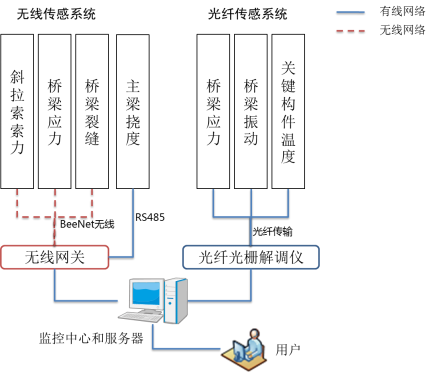 桥梁结构健康监测系统