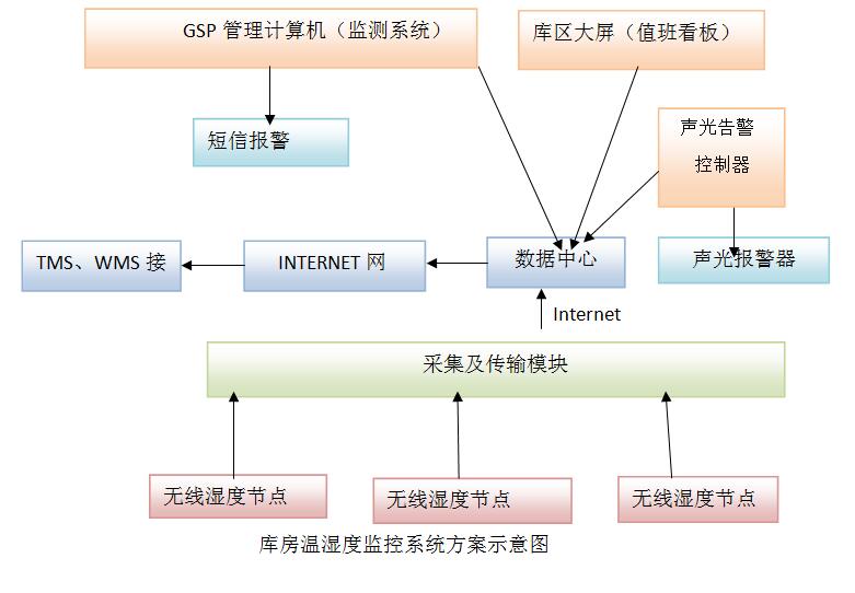 医药冷库温湿度监控解决方案